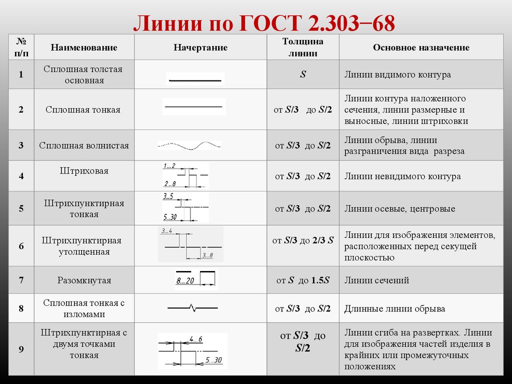 Обозначение масштаба. ГОСТ 2.303-68 линии чертежа. ГОСТ чертежа ГОСТ 2.303-68. ГОСТ 2.303 линии чертежа. ГОСТ 2-303 68 штрихпунктирная линия.