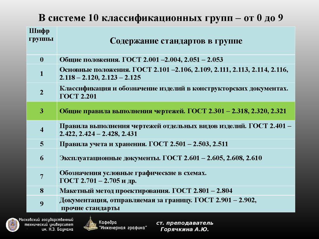 В россии первые стандарты содержащие правила выполнения чертежей были опубликованы в