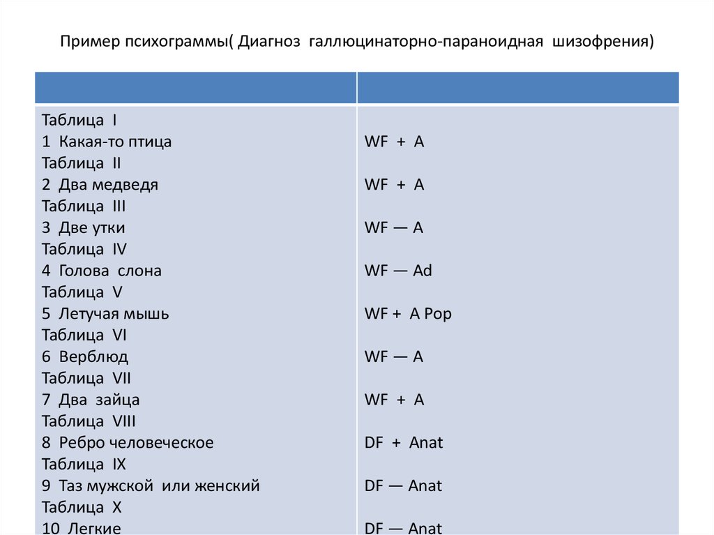 Диагноз шизофрения. Шизофрения пример диагноза. Шизофрения формулировка диагноза. Пример постановки диагноза шизофрения. Шизофрения 7б диагноз.