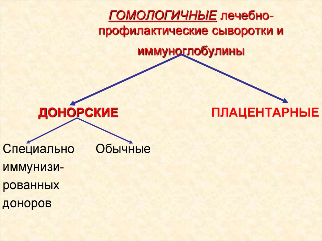 Лечебные сыворотки виды