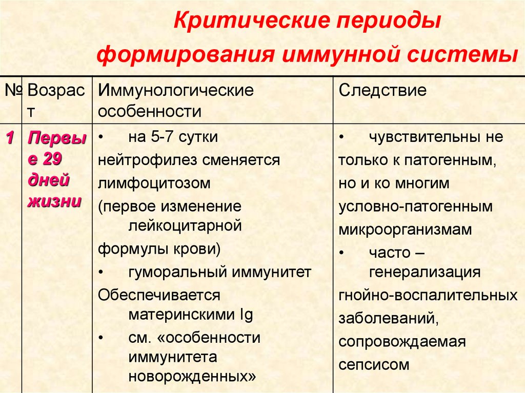 Особенности периодов развития. Критические периоды становления и развития иммунитета у детей. Критические периоды развития иммунной системы у детей таблица. Критические периоды постнатального развития ребенка иммунология. Сроки формирования иммунитета.