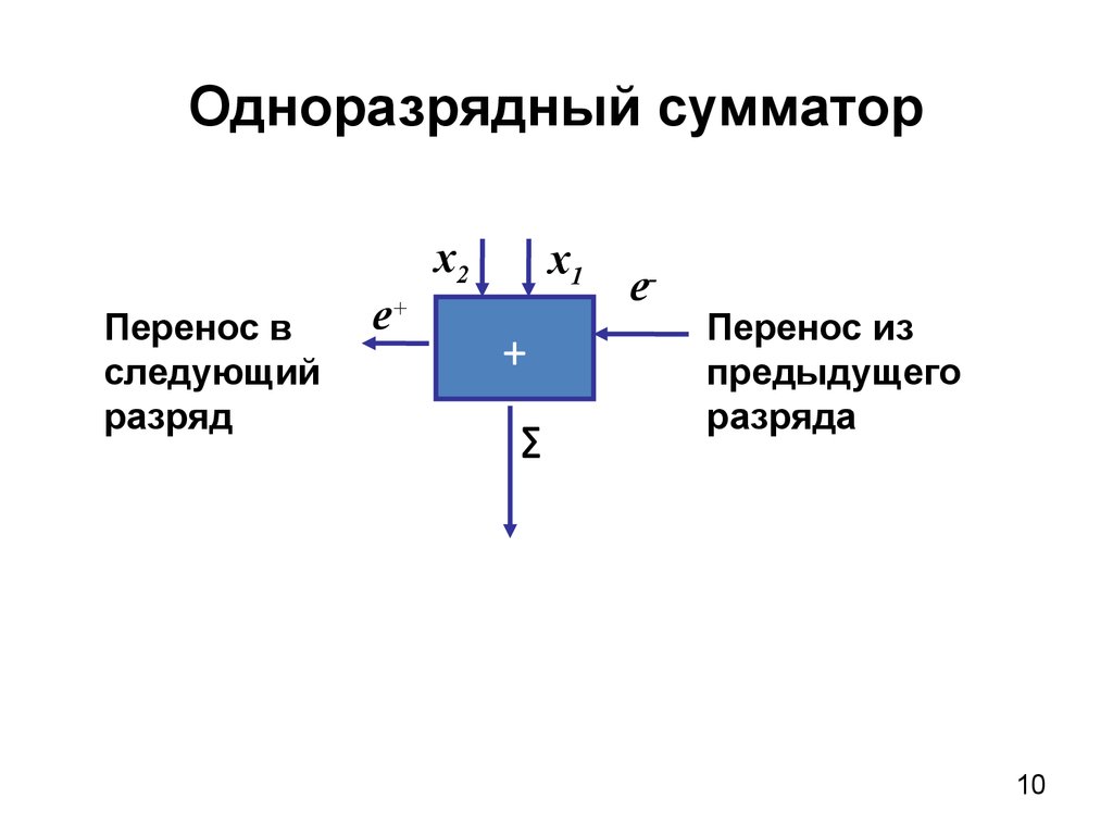 Одноразрядный сумматор. Одноразрядный сумматор на 2 входа. Одноразрядный двоичный сумматор. Одноразрядный сумматор с последовательным переносом.