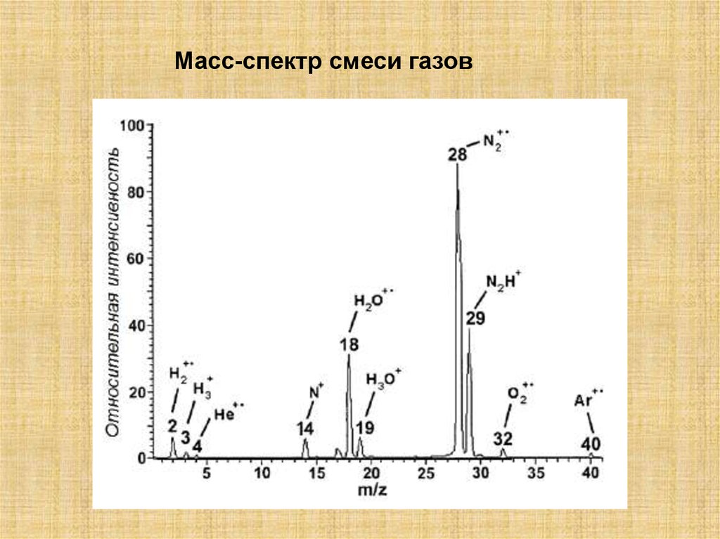 Масс спектральный. Масс спектр смеси. Масс спектр воды. Масс спектр остаточных газов. Спектр смеси газов.