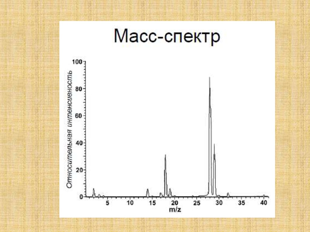 Масс спектральный. Масс спектр. Масс спектр воды. Масс спектр азота. Расшифровать масс спектр.