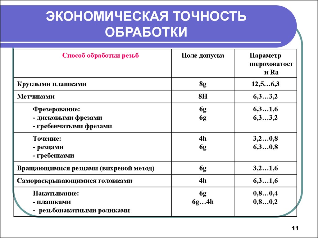 Проекта точность