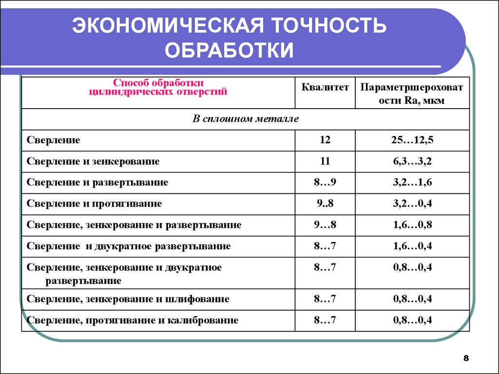 Шесть точность. Точность механической обработки таблица. Квалитет точности сверления. Точность при обработке отверстий. Таблица экономической точности механической обработки.