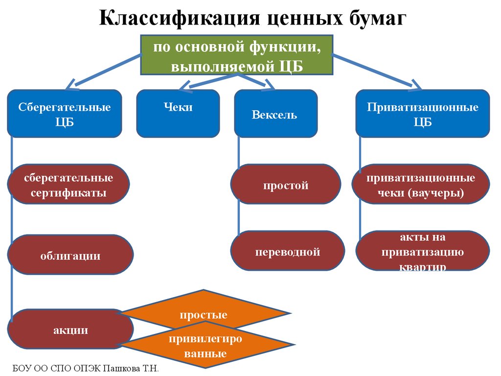 Понятие бумага. Классификация ценных бумаг схема. Признаки ценных бумаг схема. Классификация и характеристика видов ценных бумаг. Классифицаю ценные бумаги.