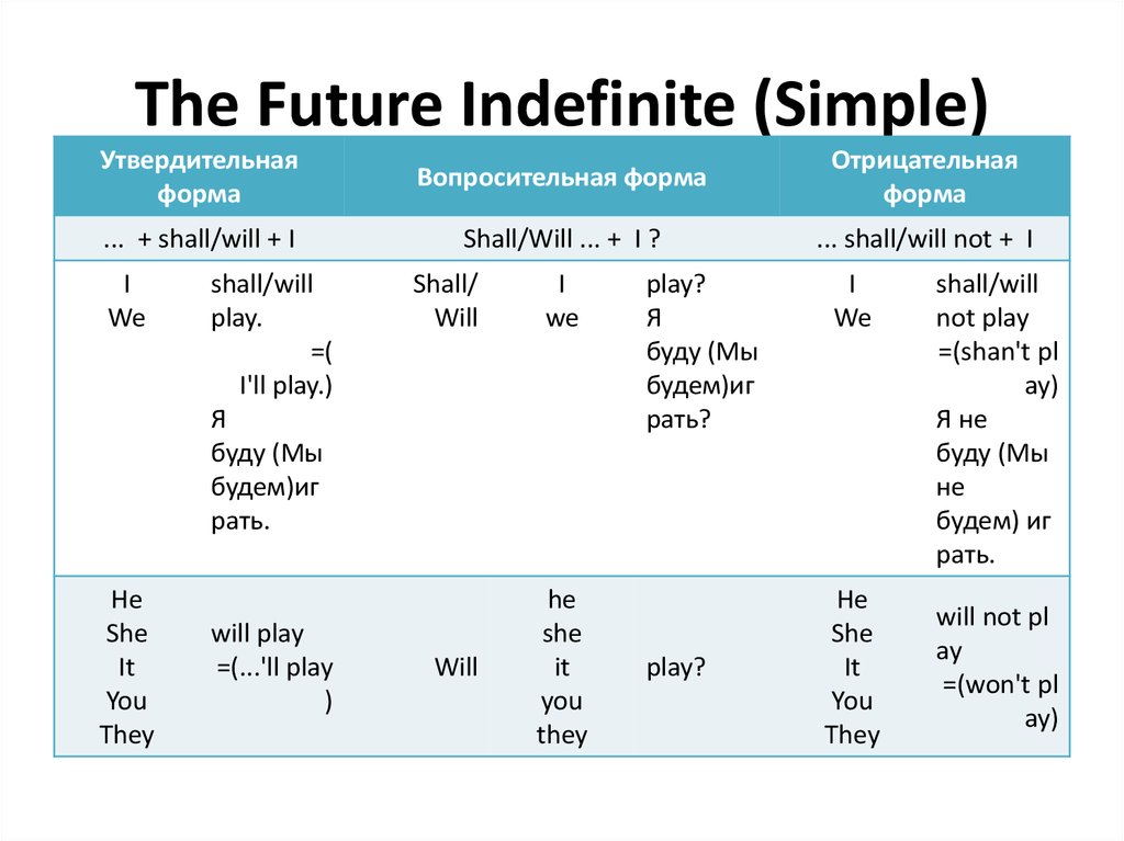 Глаголы в future indefinite. Правило the Future indefinite Tense. Форму Future indefinite. Будущее неопределенное время в английском языке. The Future indefinite Tense Future simple.