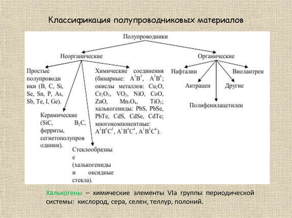 Какие элементы относятся к полупроводникам. Классификация полупроводников, основные свойства.. Перечислите основные полупроводниковые материалы. Полупроводники какие бывают виды. Общая характеристика полупроводниковых материалов.