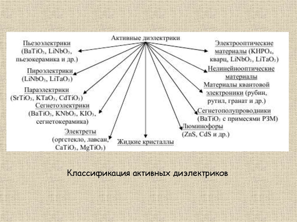 Активные материалы. Активные диэлектрики электреты. Классификация активных диэлектриков. Активные диэлектрики примеры. Активные диэлектрики пьезоэлектрики классификация.