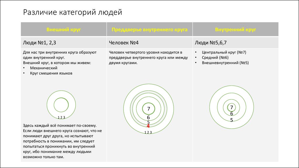 Внутренний и внешний круг. Категории различия. Категории личности. Категории людей. Прием внутренний и внешний круг.