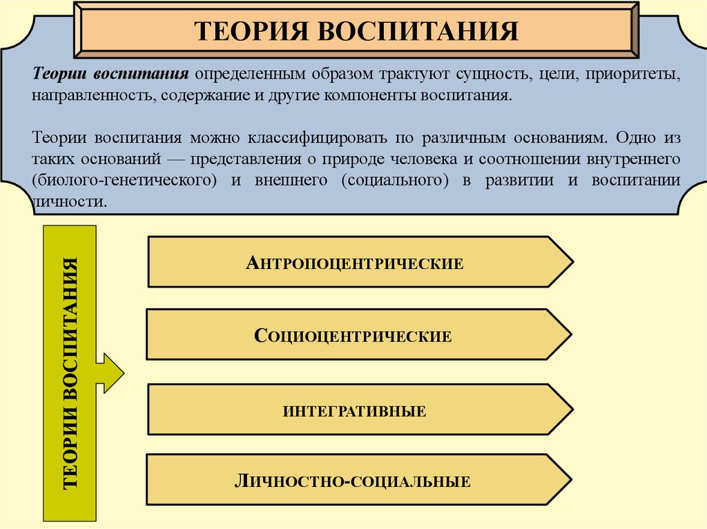 Теории воспитания презентация