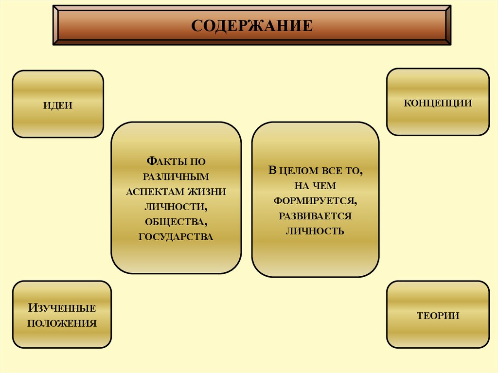 Содержание идеи. Аспекты жизни общества. Аспекты жизни государства.