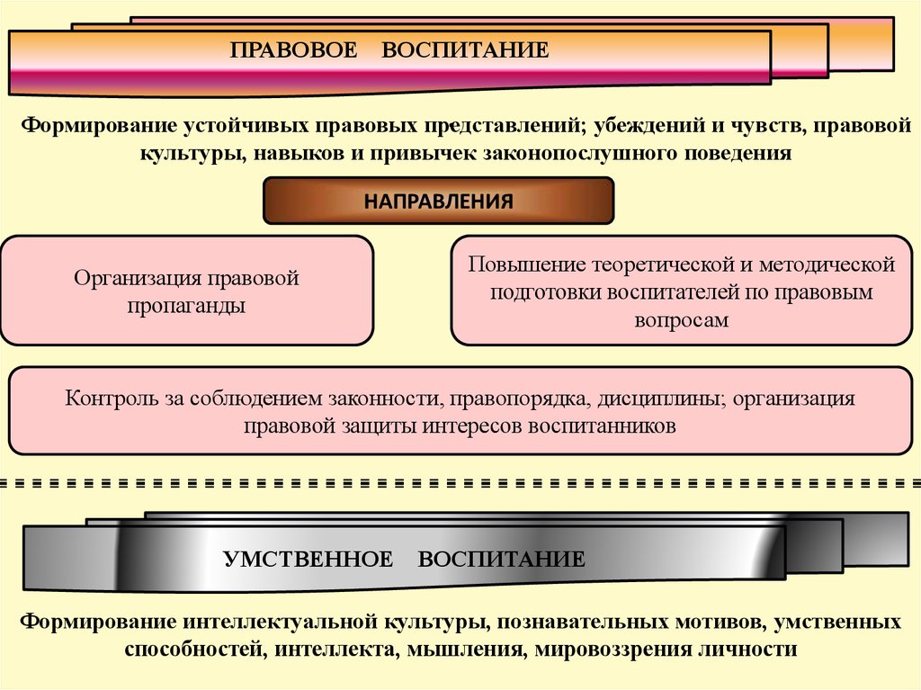 Части воспитания. Внешнее выражение процесса воспитания это.