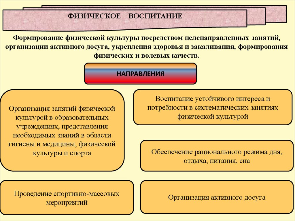 Укажите составные части воспитания