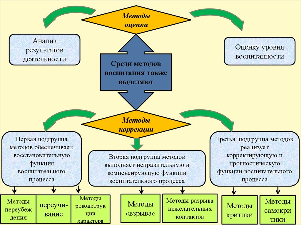 Укажите составные части воспитания