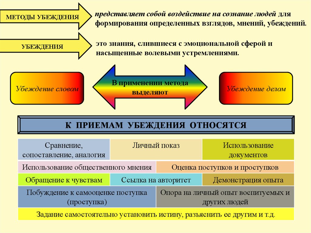 Убеждение знание. Формы метода убеждения. Методы убеждения таблица. Формы реализации метода убеждения. К методам убеждения относятся:.