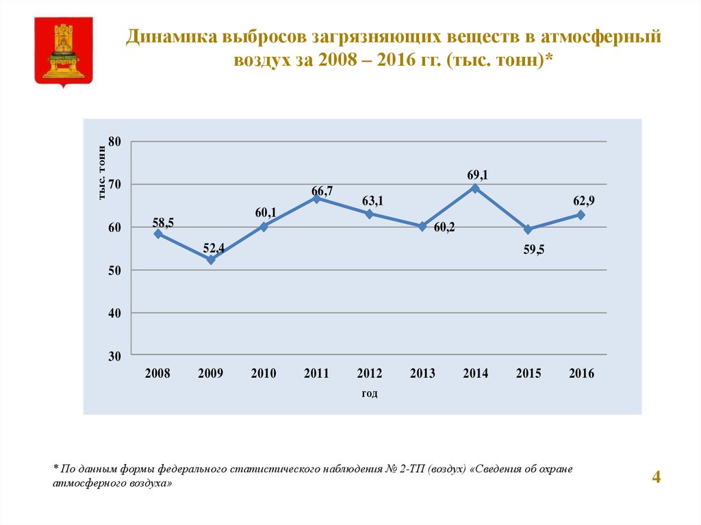 Выбросы загрязняющих веществ в атмосферный. Динамика выброса вредных веществ в атмосферу. Динамика выбросов в атмосферу. Динамика выбросов загрязняющих веществ в атмосферу. Динамика выбросов в атмосферу 2020.