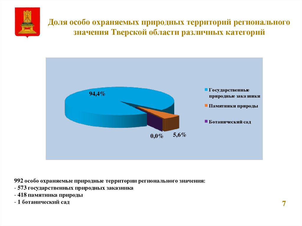 Площадь особо. Особо охраняемые территории Тверской области. ООПТ Тверская область. Особо охраняемые природные территории Тверской области. Доля ООПТ В России.