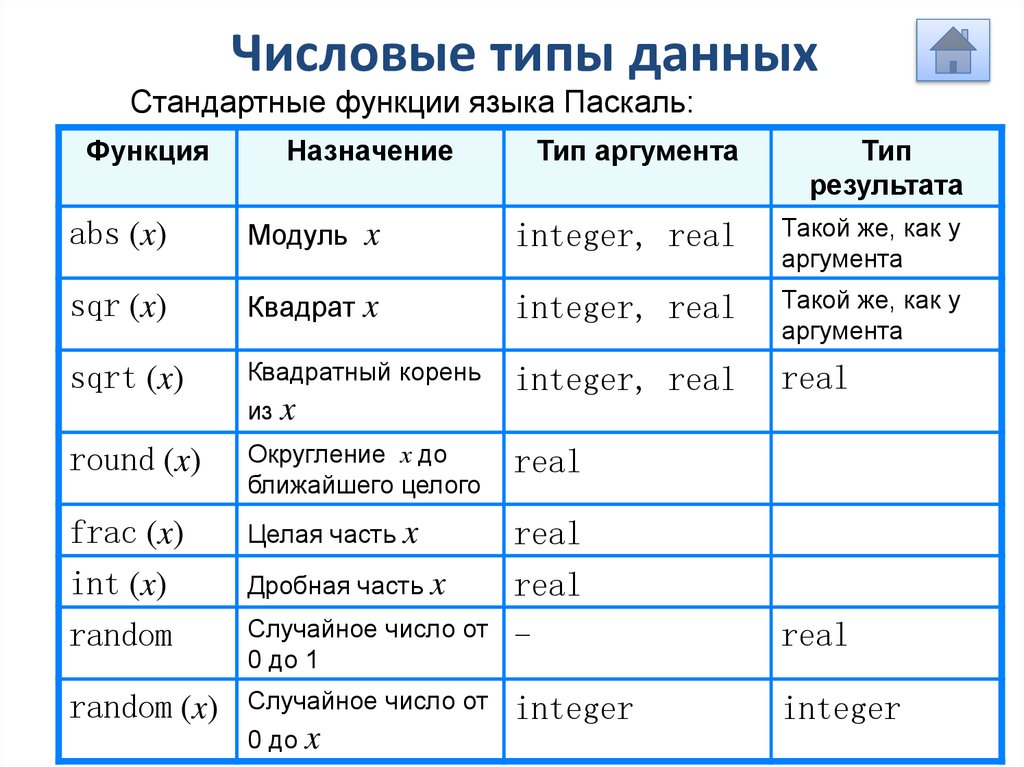 Знакомство С Языком Паскаль 9 Класс