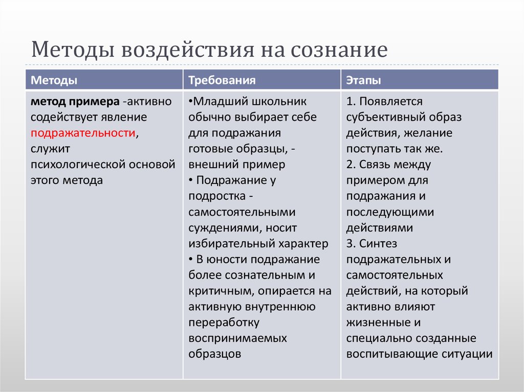 Методы воздействия на сознание человека