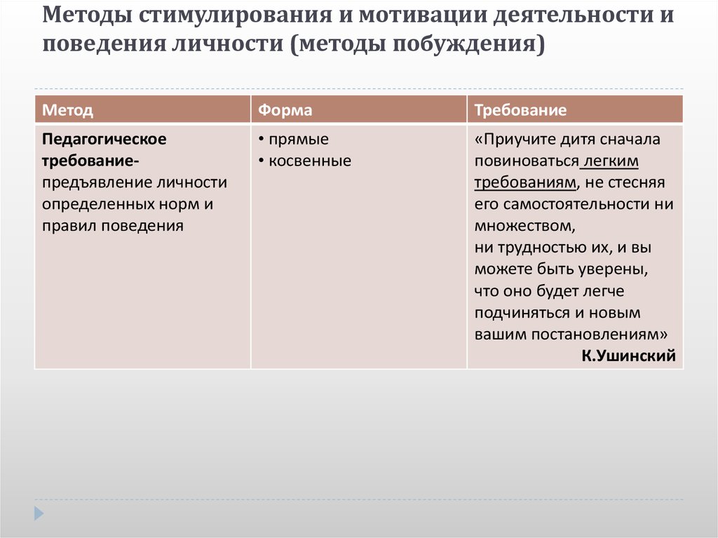 Методы стимулирования поведения и деятельности презентация