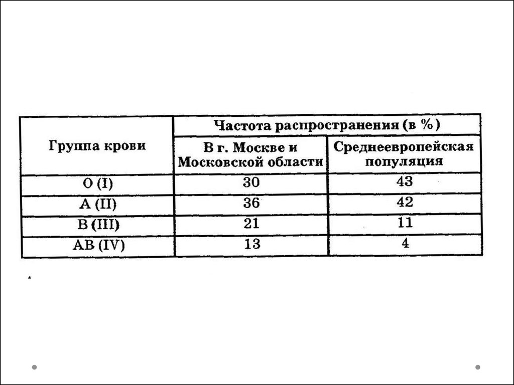 Распространенная группа крови в мире. Частота групп крови. Частота групп крови в России. Распределение групп крови. Частота групп крови в мире.