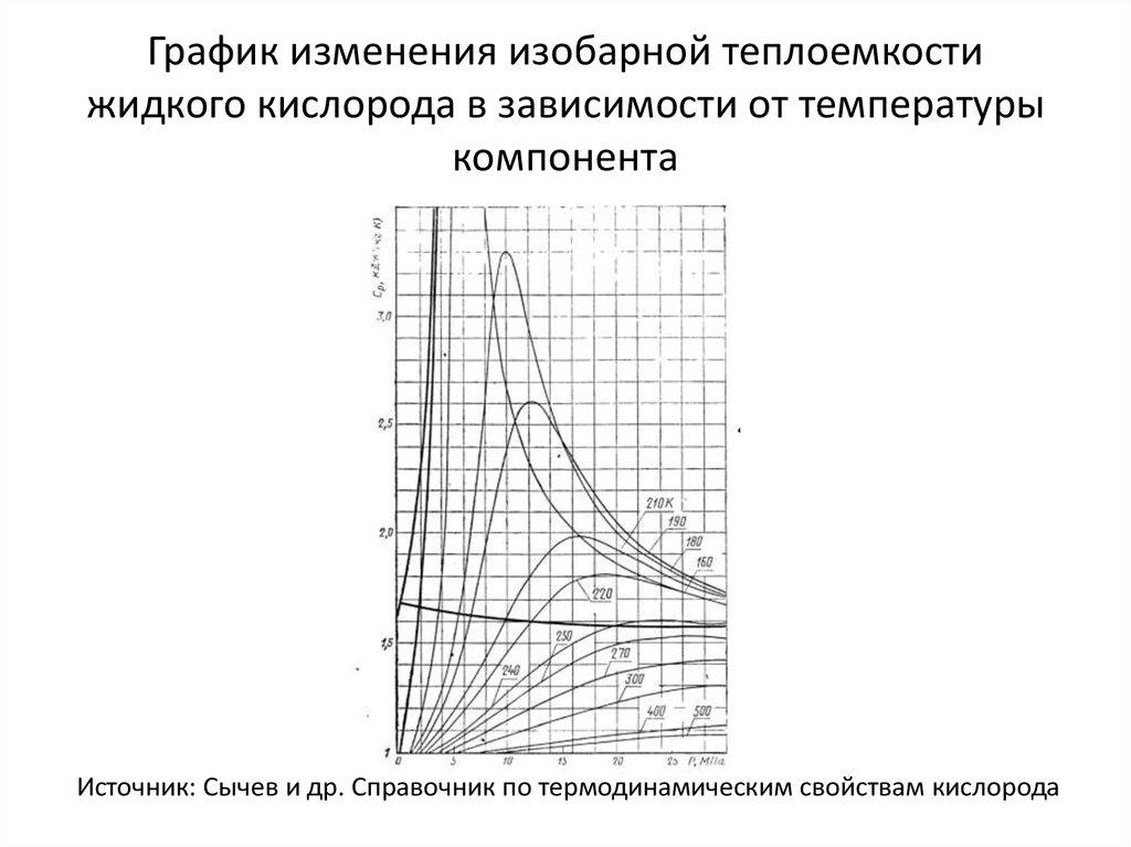 График теплоемкости. График зависимости изобарной теплоемкости от температуры. Зависимость теплоемкости от температуры и давления. Зависимость теплоемкости веществ от температуры. Теплоемкость и ее зависимость от температуры.