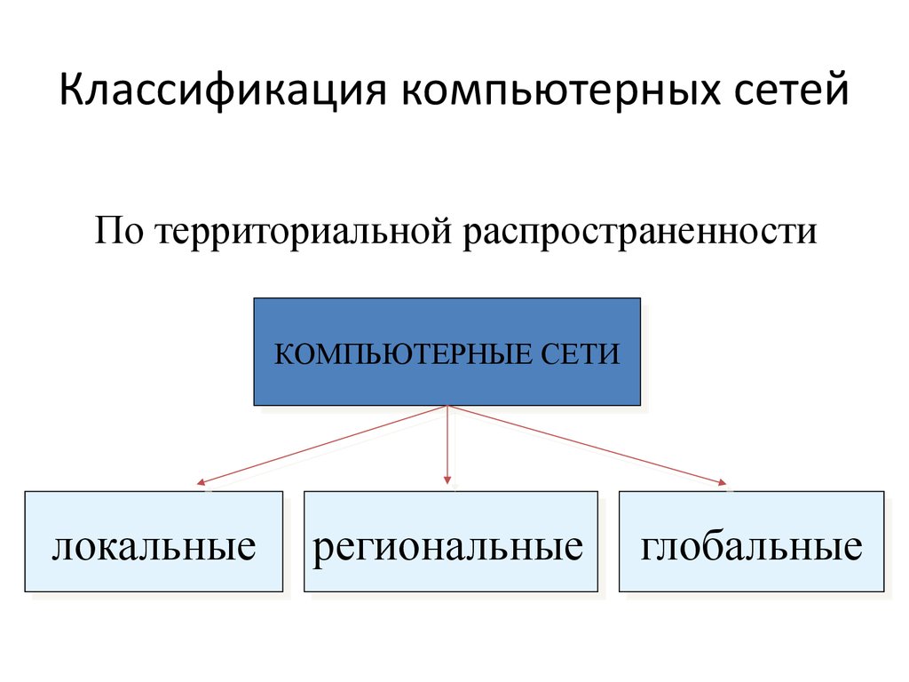 Все многообразие компьютерных сетей можно классифицировать по группе признаков