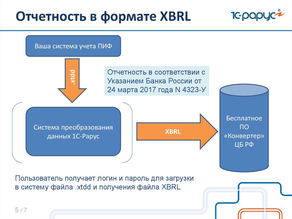 Конвертация цб. XBRL отчетность. 1с XBRL. Форматы отчетности. Банк России отчетность.