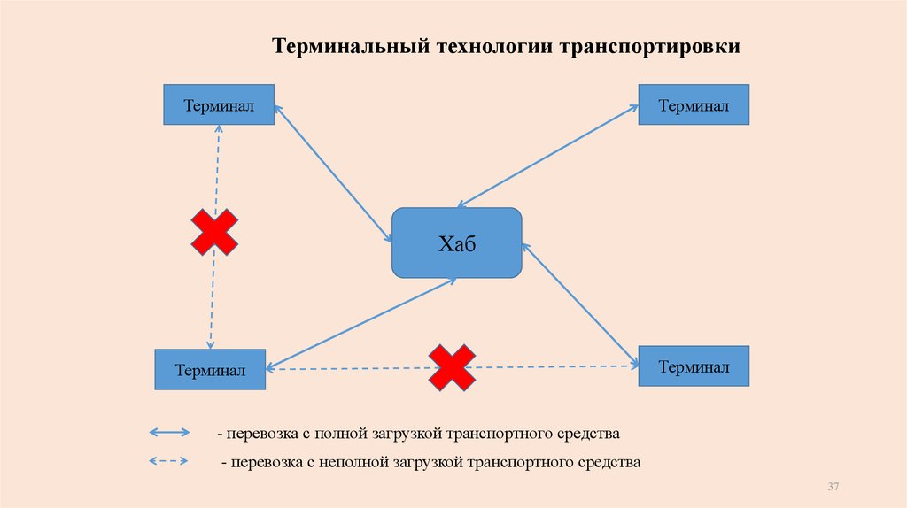 Схема терминальной перевозки