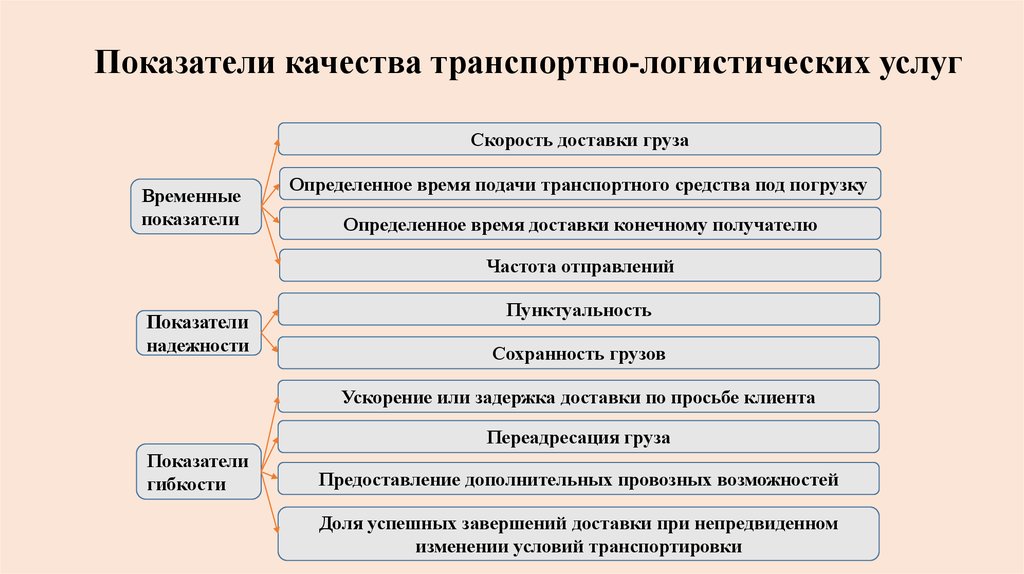 Показателями плана перевозок являются