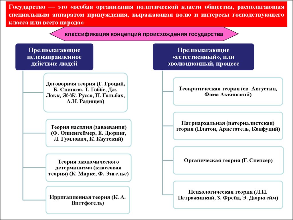 Государственное регулирование рынков 10 класс обществознание. Государство это особая организация политической власти. Государство – это организация политической власти общества,. Государство это организация политической власти. Государство это политическая организация общества располагающая.