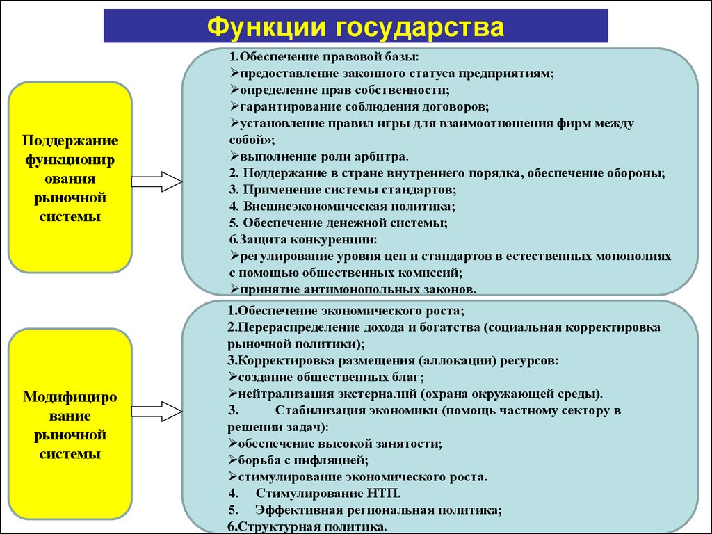 Поддержание общего порядка. Функции государства в рыночной системе. Поддержание и обеспечение рыночной системы. Функции государства обеспечение правовой базы. Функции государства требовавшие правового регулирования.