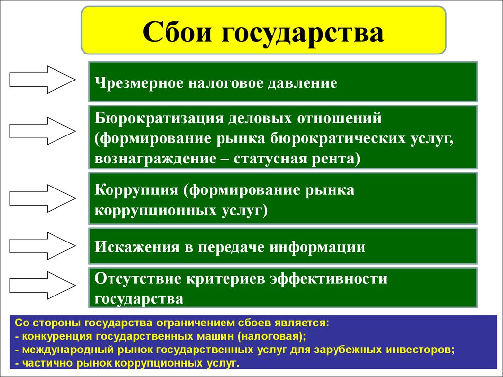 Со стороны государства. Сбоем государства является. Дисфункции современного государства. Сбоем рынка является. Дисфункции экономики.