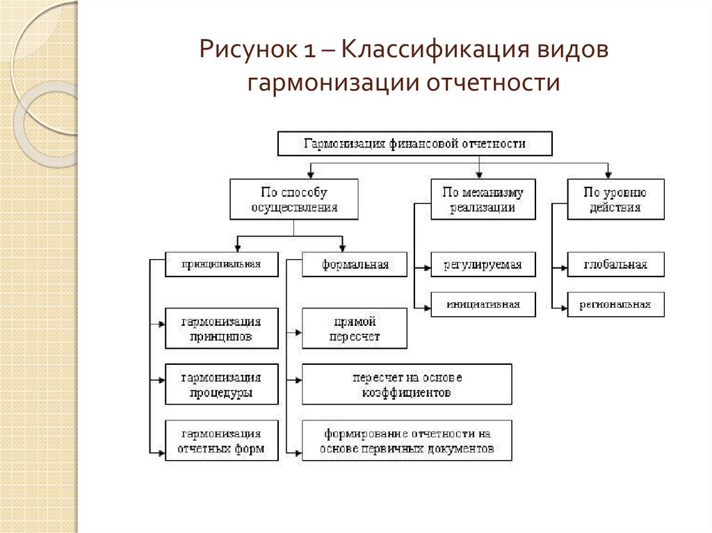 Схема уровней гармонизации стандартов