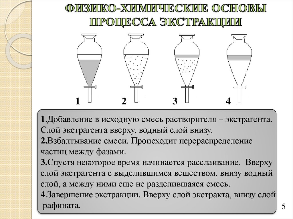 Схема процесса экстракции