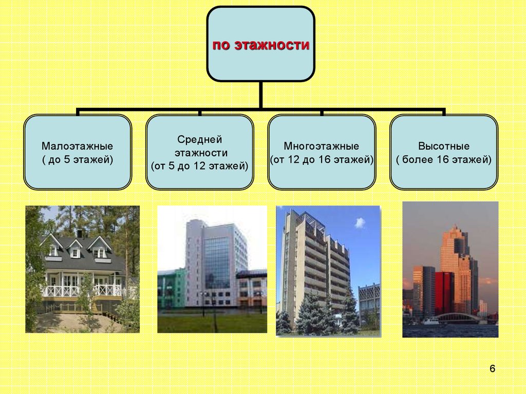 Классификация сооружений презентация