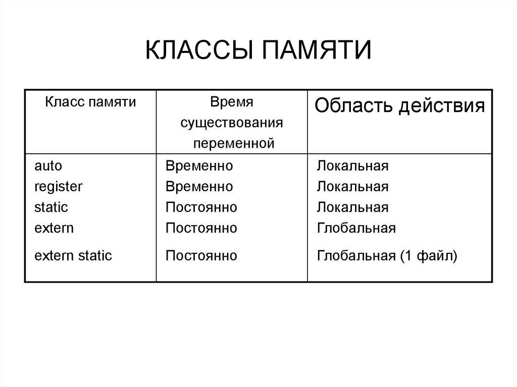 Классы памяти