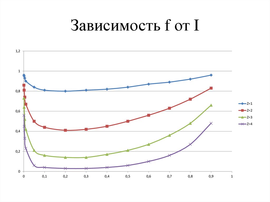 Зависимость от t