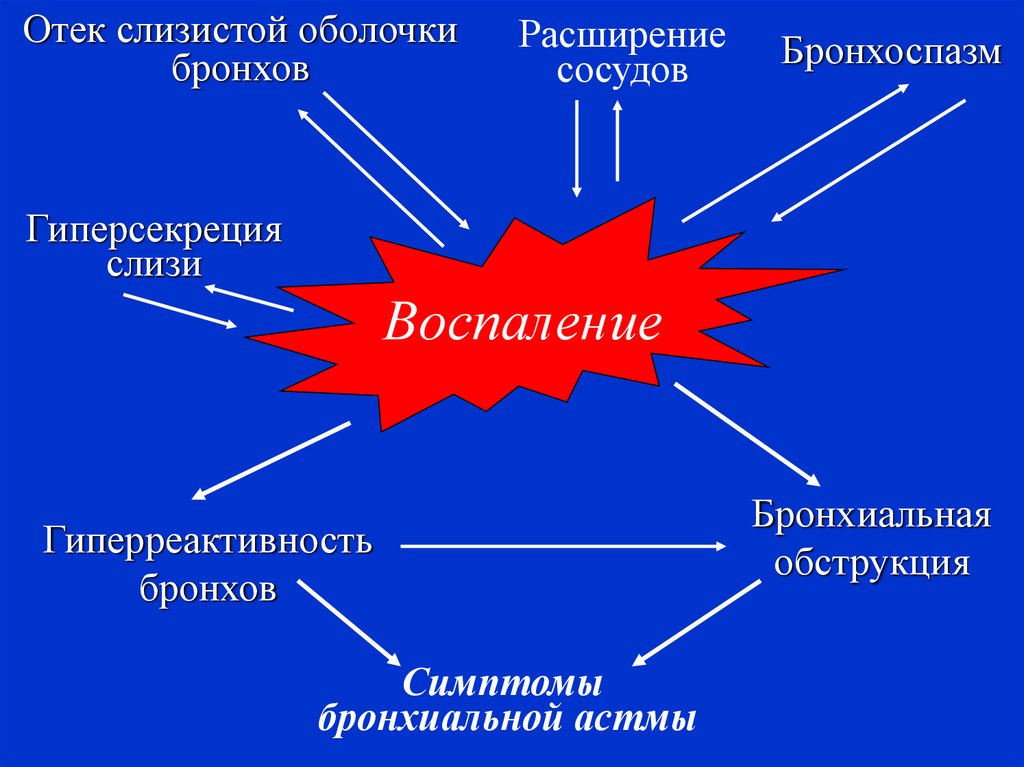 Бронхиальная астма мкб