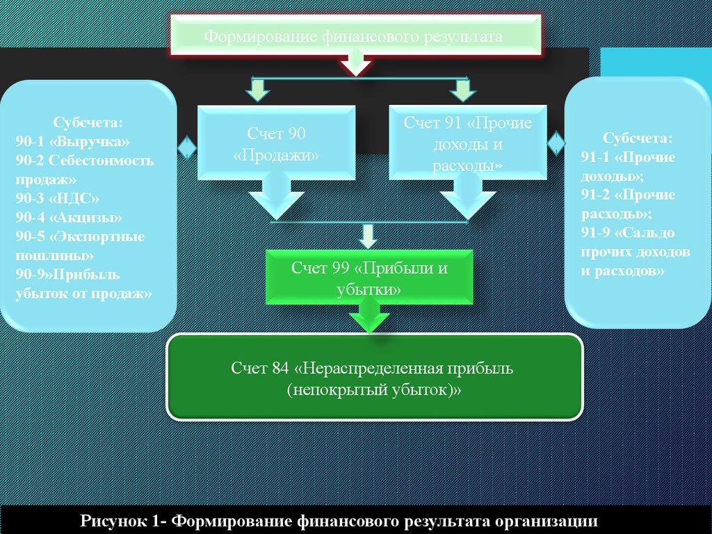 Учета финансовых результатов деятельности организации. Финансовые Результаты фото.