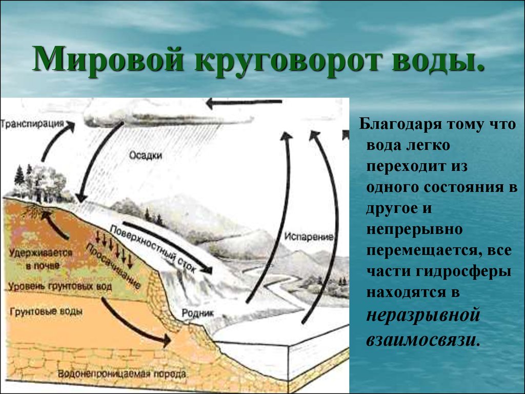 Средств в тех местах где. Что такое гидросфера, мировой круговорот воды). Мировой круговорот. Мировой круговорот воды 5 класс география. Циркуляция воды в природе.