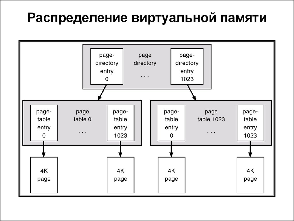 Виртуальный адрес памяти. Распределение виртуальной памяти. Распределение оперативной памяти в ОС. Схемы функционирования виртуальной памяти.. Способы распределения виртуальной памяти.