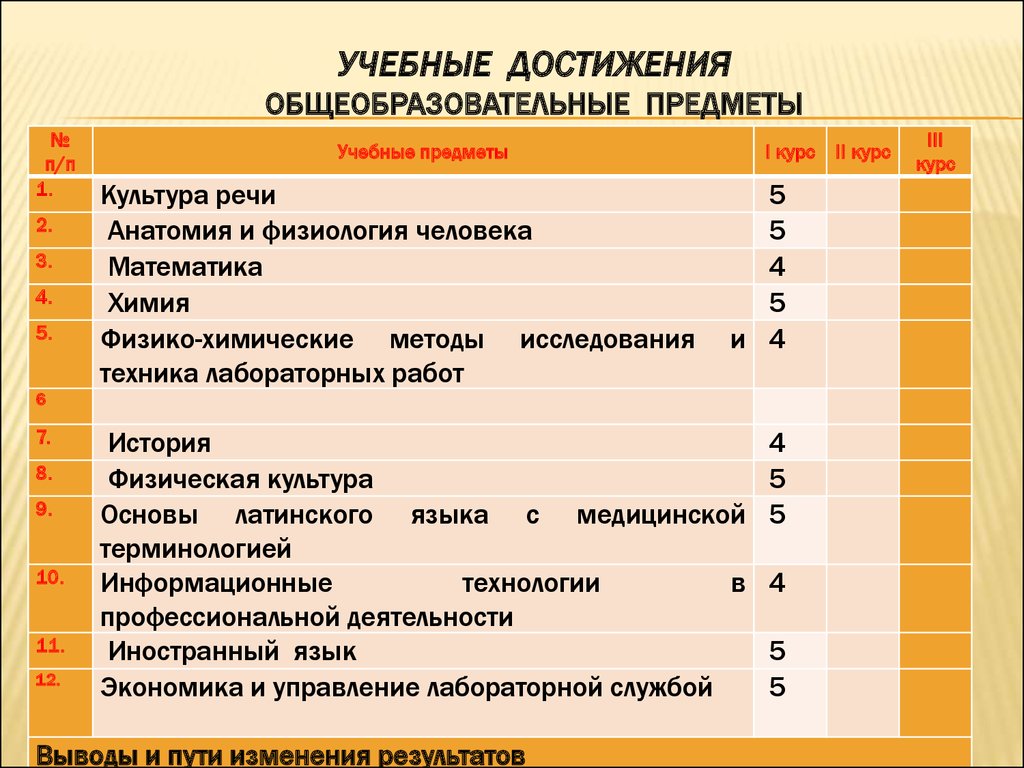 Общеобразовательные предметы