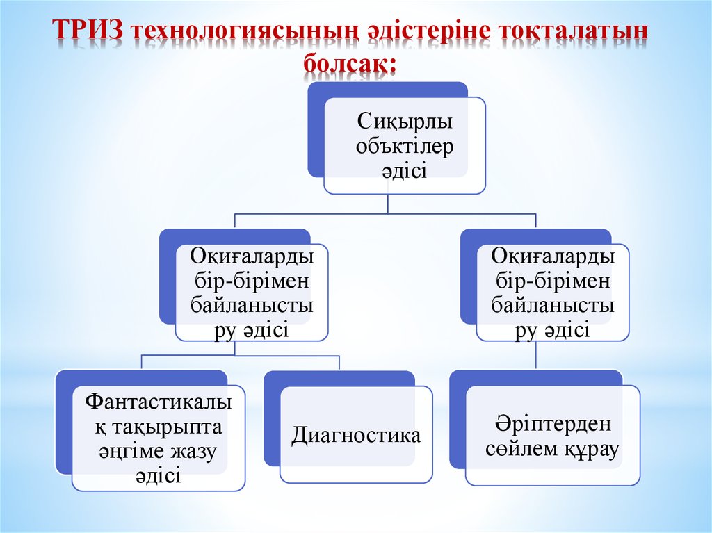 Технология решения исследовательских задач. Технология Альтшуллера ТРИЗ. ТРИЗ педагогика. ТРИЗ презентация. Теория решения изобретательских задач.