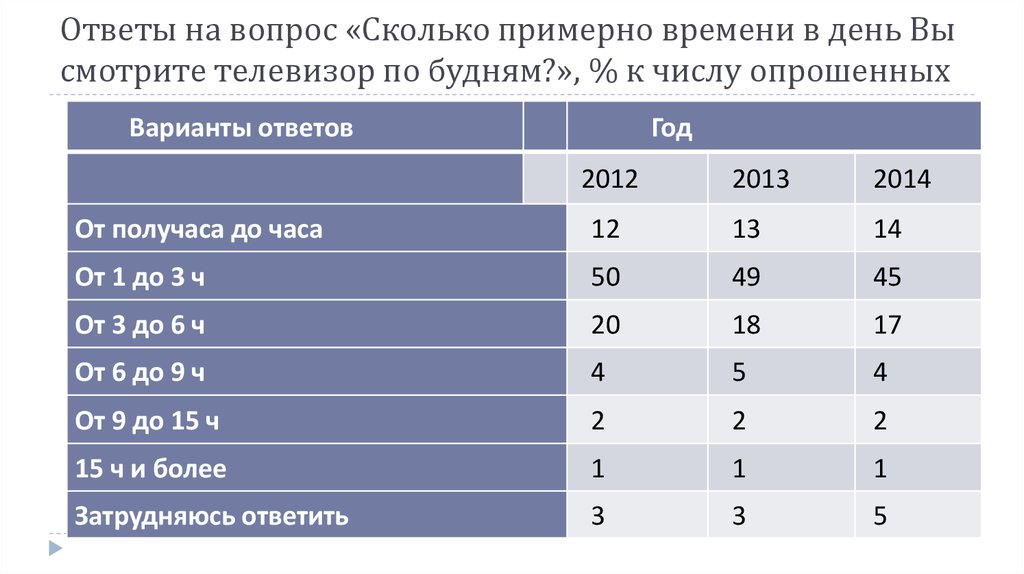 Примерное количество участников. Сколько примерно. Сколько примерно людей смотрит телевизор в России.