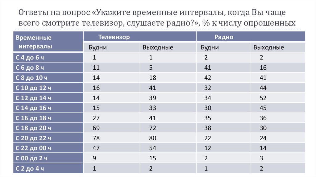 Временной диапазон. Когда чаще смотрят рекламу в выходные или будни.