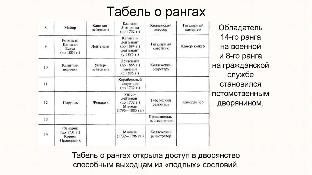 Введение табели о рангах. Табель о рангах 1884. Титулярный камергер табель о рангах. Реформа государственного управления Петра 1 табель о рангах. Реформы Петра 1 табель о рангах.