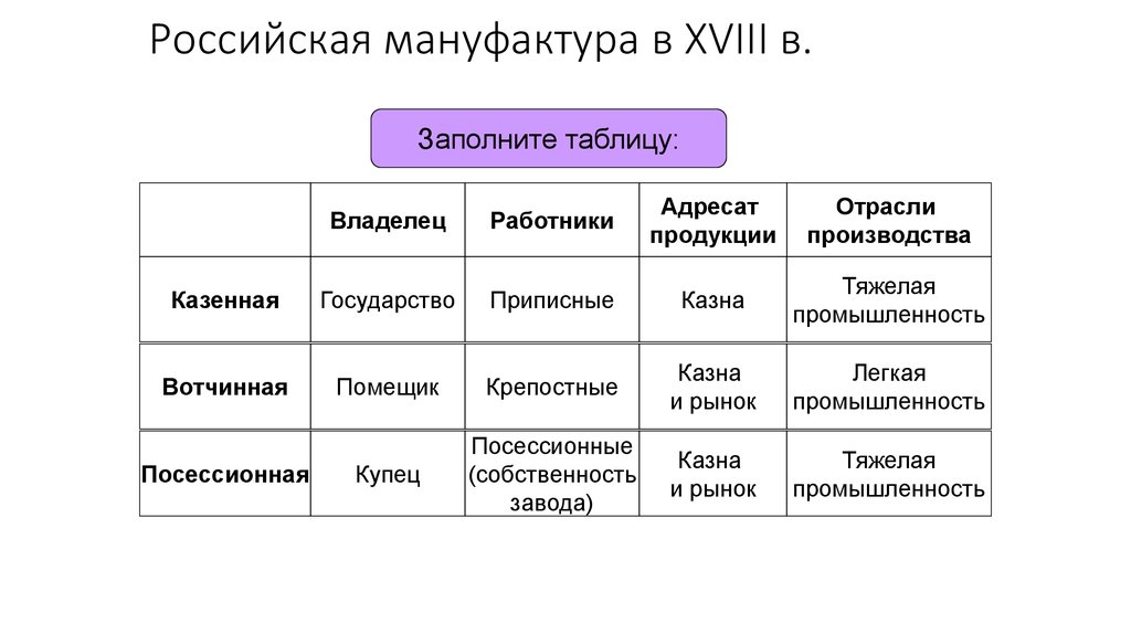 Что отличало казенные. Российская мануфактура в 18 веке типы. Типы мануфактур таблица. Мануфактура типы мануфактур. Виды мануфактур схема.
